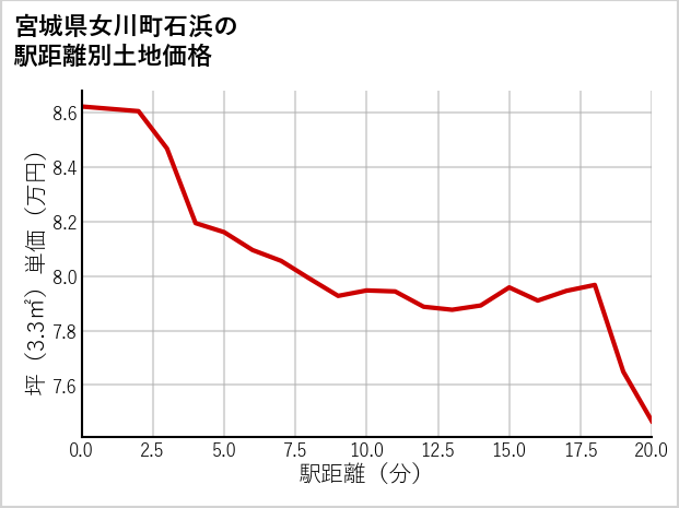 宮城県女川町石浜の徒歩距離別の土地坪単価