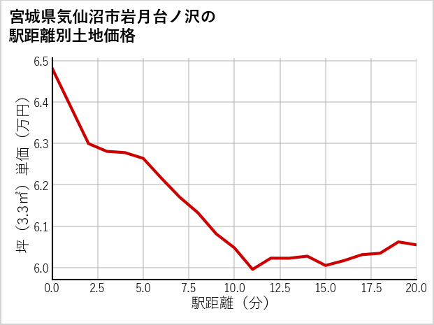 宮城県気仙沼市岩月台ノ沢の徒歩距離別の土地坪単価