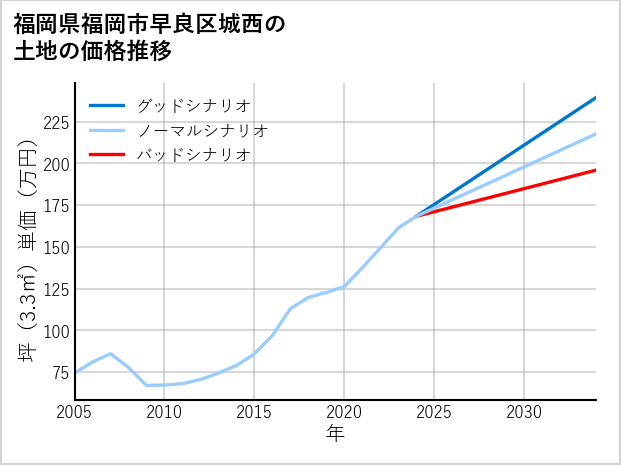 福岡県福岡市早良区城西の土地価格推移