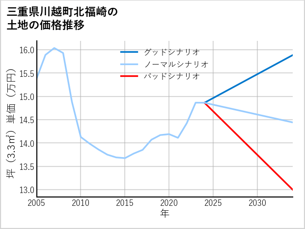三重県川越町北福崎の土地価格推移