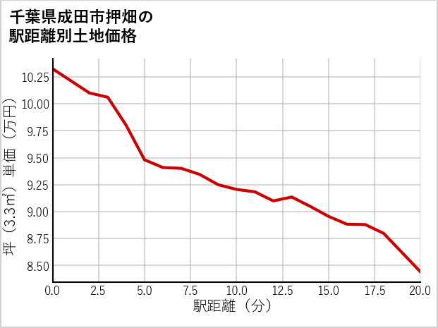 千葉県成田市押畑の徒歩距離別の土地坪単価