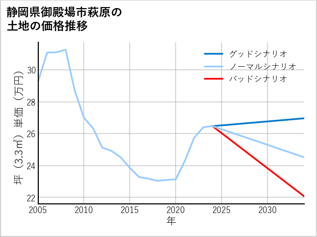 静岡県御殿場市萩原の土地価格推移