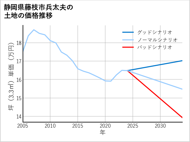 静岡県藤枝市兵太夫の土地価格推移