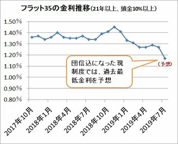 フラット35の金利推移