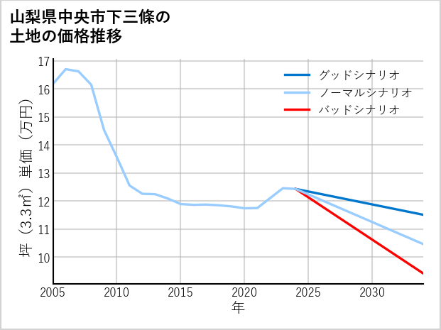 山梨県中央市下三條の土地価格推移