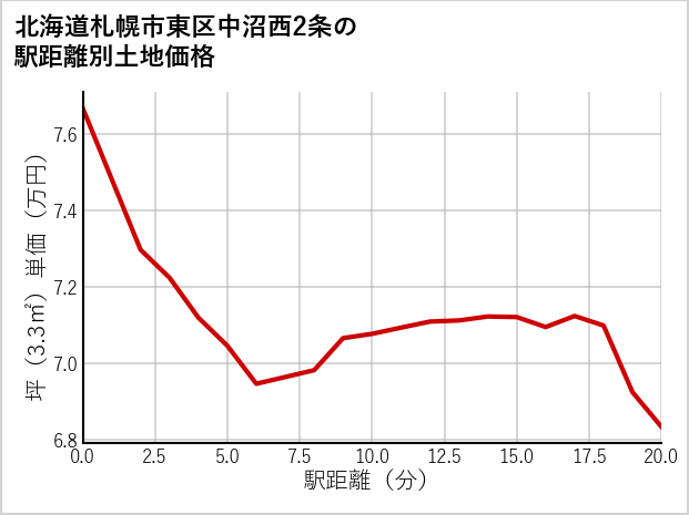 北海道札幌市東区中沼西2条の徒歩距離別の土地坪単価
