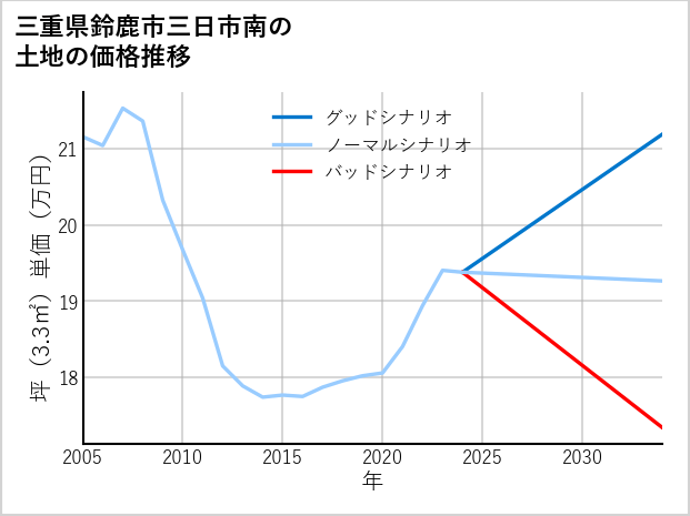 三重県鈴鹿市三日市南の土地価格推移