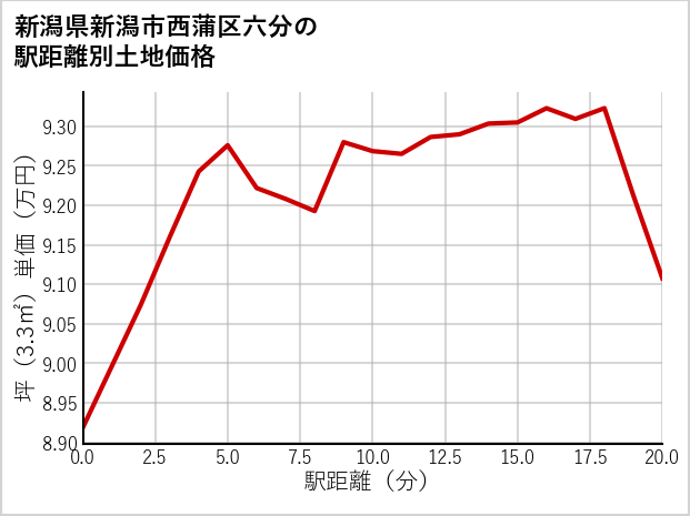 新潟県新潟市西蒲区六分の徒歩距離別の土地坪単価