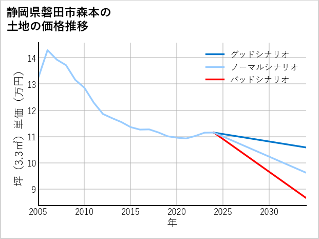 静岡県磐田市森本の土地価格推移