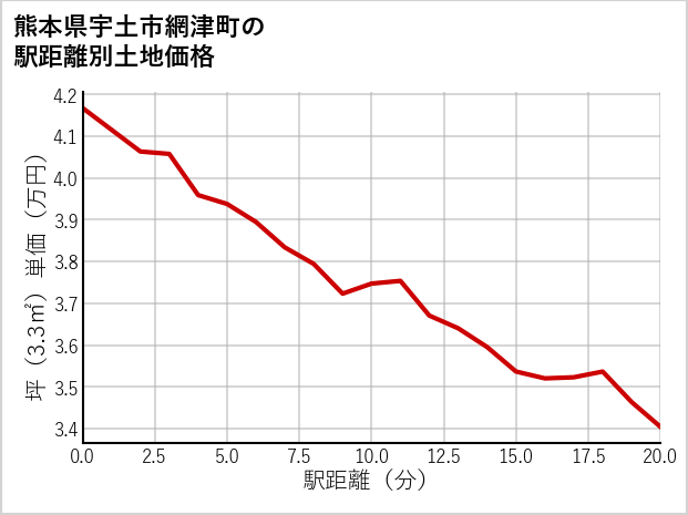 熊本県宇土市網津町の徒歩距離別の土地坪単価