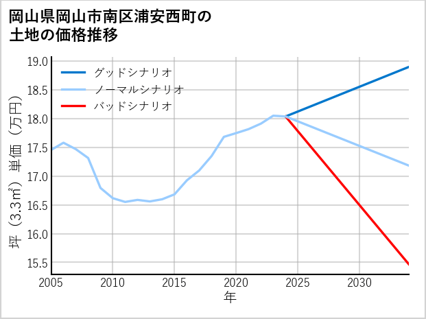 岡山県岡山市南区浦安西町の土地価格推移