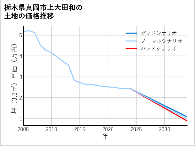 栃木県真岡市上大田和の土地価格推移