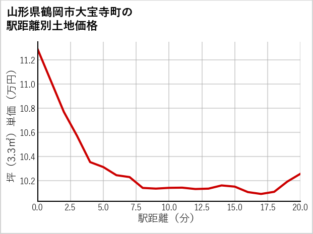 山形県鶴岡市大宝寺町の徒歩距離別の土地坪単価