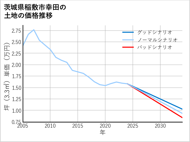 茨城県稲敷市幸田の土地価格推移