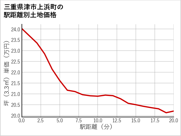 三重県津市上浜町の徒歩距離別の土地坪単価