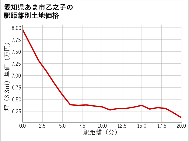 愛知県あま市乙之子の徒歩距離別の土地坪単価