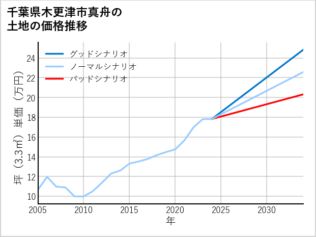 千葉県木更津市真舟の土地価格推移