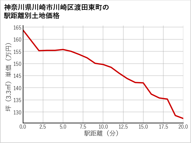 神奈川県川崎市川崎区渡田東町の徒歩距離別の土地坪単価