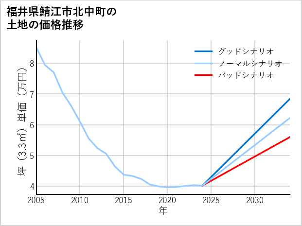 福井県鯖江市北中町の土地価格推移