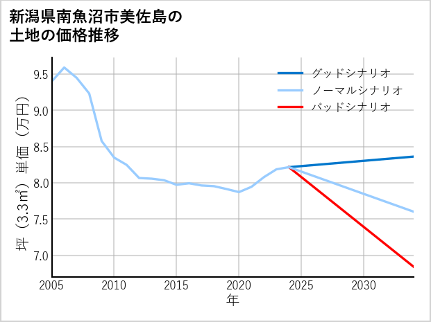 新潟県南魚沼市美佐島の土地価格推移