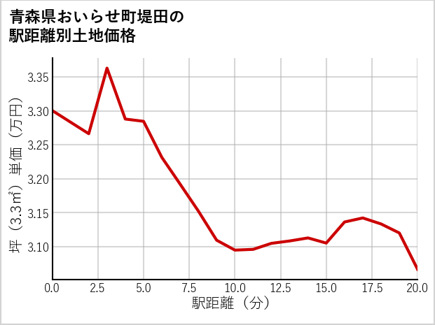 青森県おいらせ町堤田の徒歩距離別の土地坪単価