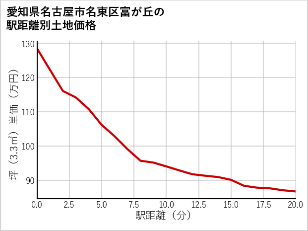 愛知県名古屋市名東区富が丘の徒歩距離別の土地坪単価