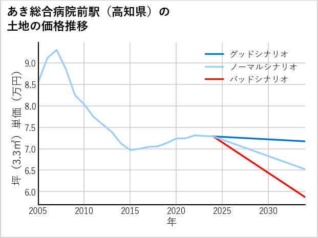 あき総合病院前駅（高知県）の土地価格推移