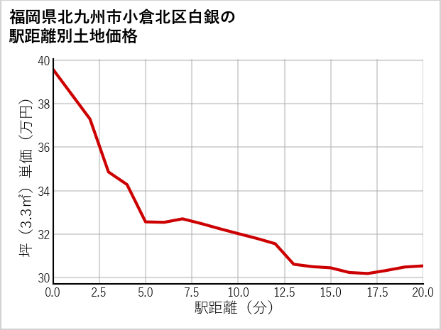 福岡県北九州市小倉北区白銀の徒歩距離別の土地坪単価