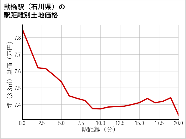 動橋駅（石川県）の徒歩距離別の土地坪単価