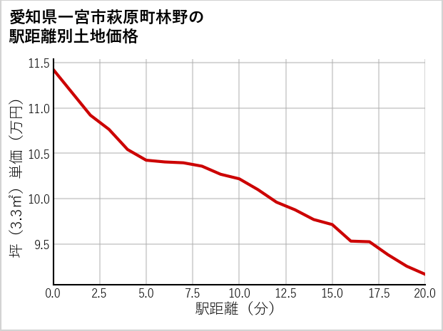 愛知県一宮市萩原町林野の徒歩距離別の土地坪単価