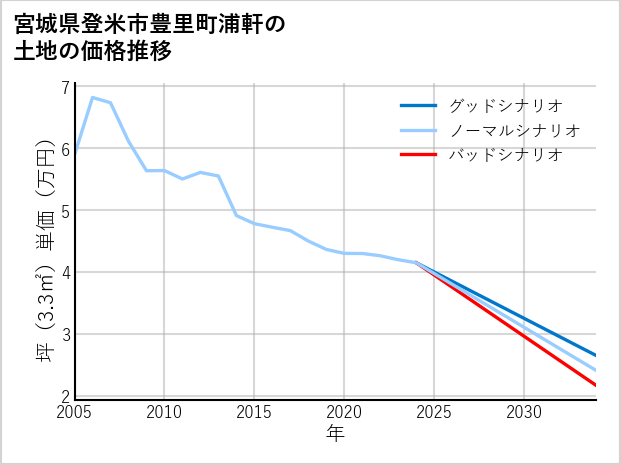 宮城県登米市豊里町浦軒の土地価格推移