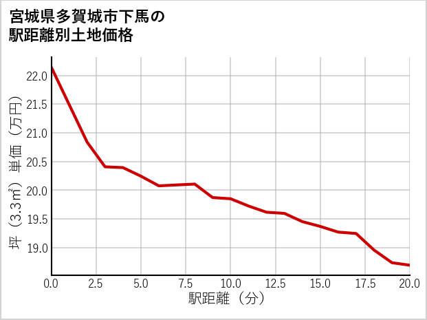宮城県多賀城市下馬の徒歩距離別の土地坪単価