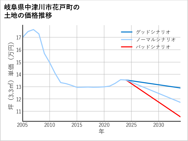 岐阜県中津川市花戸町の土地価格推移