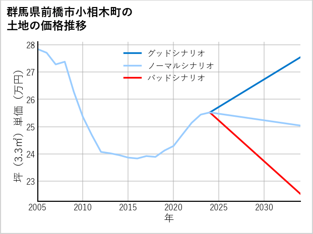群馬県前橋市小相木町の土地価格推移