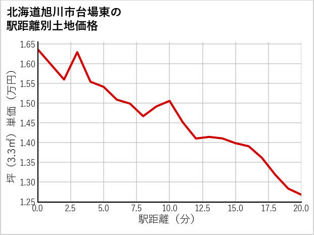 北海道旭川市台場東の徒歩距離別の土地坪単価