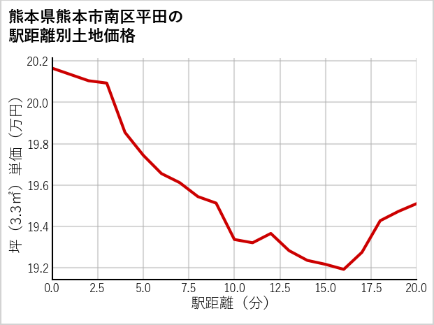 熊本県熊本市南区平田の徒歩距離別の土地坪単価