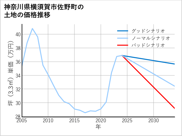 神奈川県横須賀市佐野町の土地価格推移