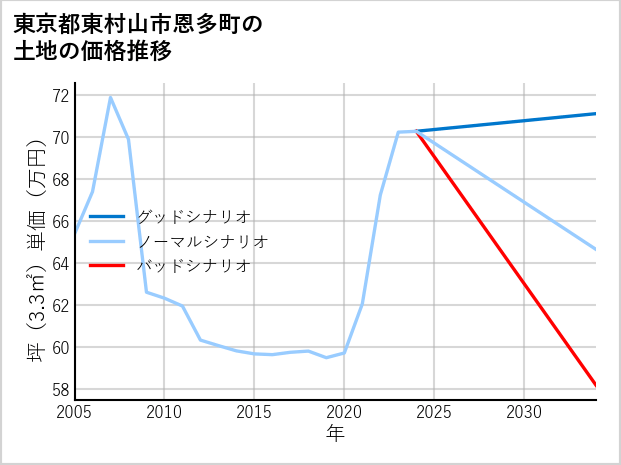 東京都東村山市恩多町の土地価格推移