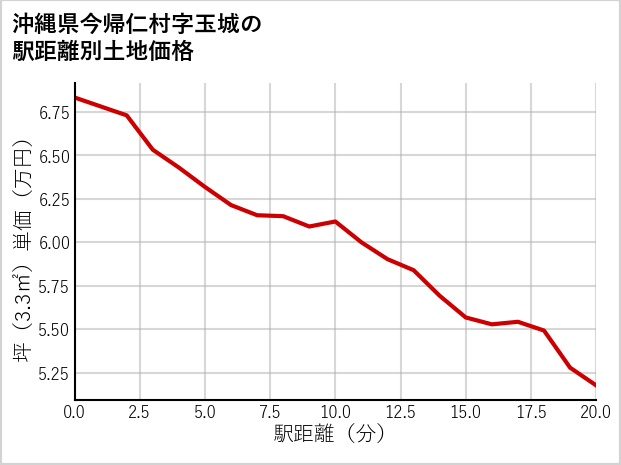沖縄県今帰仁村玉城の徒歩距離別の土地坪単価