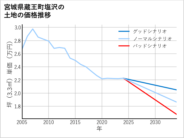 宮城県蔵王町塩沢の土地価格推移