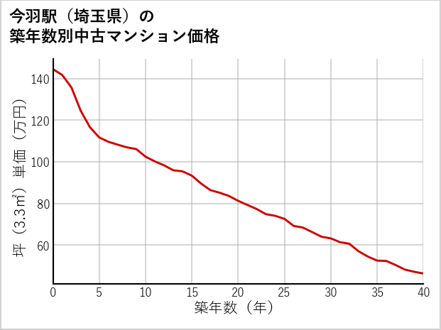 今羽駅（埼玉県）の築年数別の中古マンション坪単価