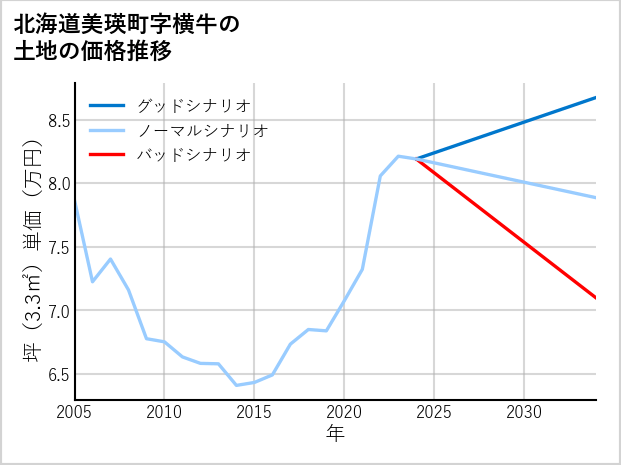 北海道美瑛町横牛の土地価格推移