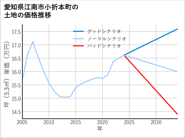 愛知県江南市小折本町の土地価格推移