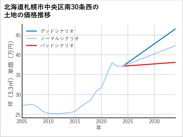 北海道札幌市中央区南30条西の土地価格推移