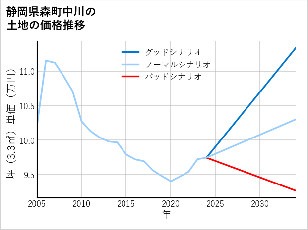 静岡県森町中川の土地価格推移