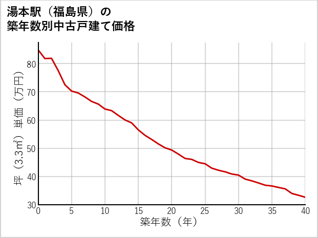 湯本駅（福島県）の築年数別の中古戸建て坪単価