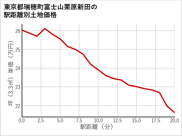 東京都瑞穂町富士山栗原新田の徒歩距離別の土地坪単価
