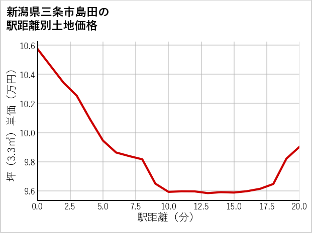 新潟県三条市島田の徒歩距離別の土地坪単価