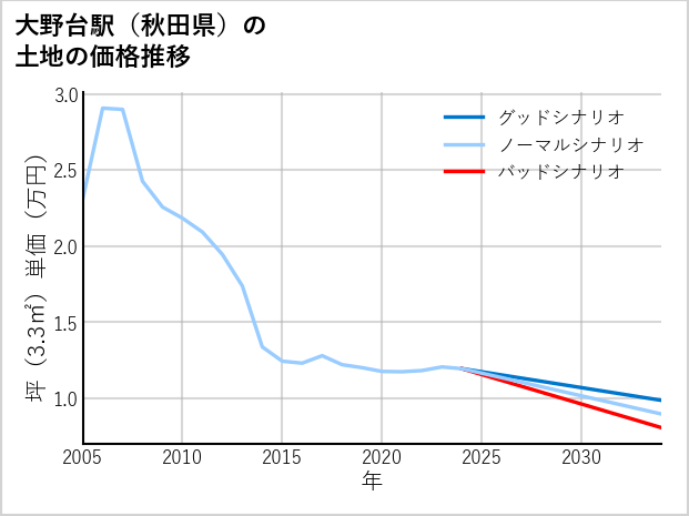 大野台駅（秋田県）の土地価格推移