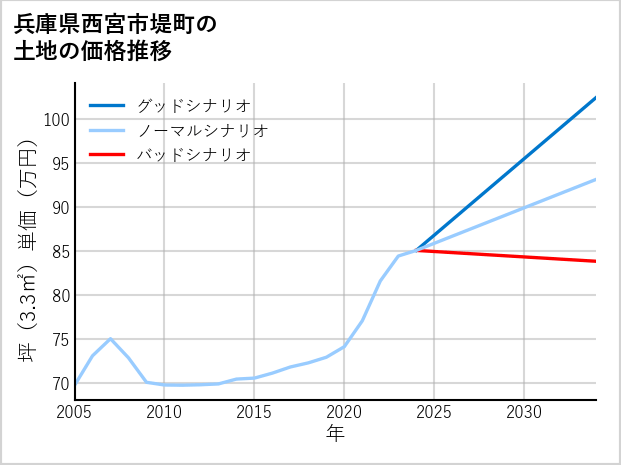 兵庫県西宮市堤町の土地価格推移